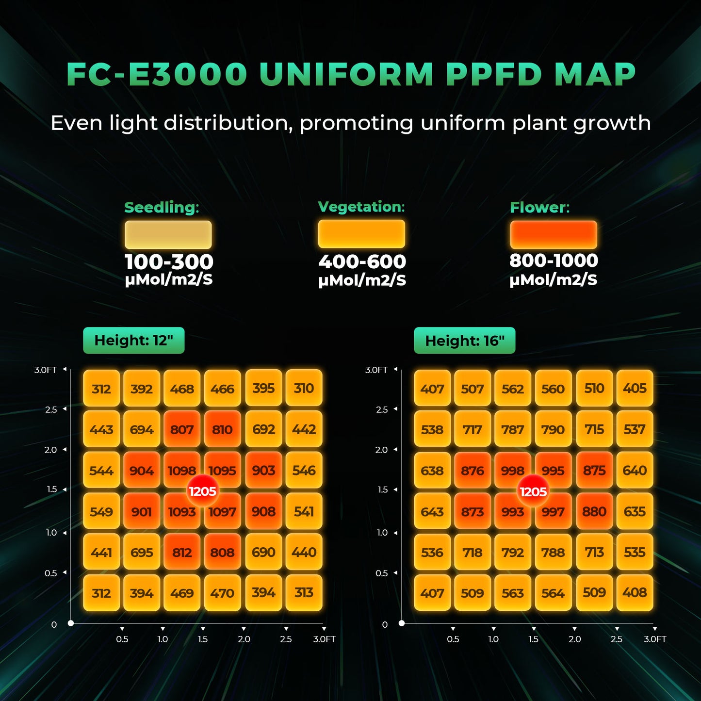 Kit de Cultivo 100x100cm Mars Hydro FCE3000 iControl Sistema Smart